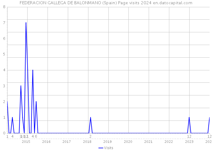 FEDERACION GALLEGA DE BALONMANO (Spain) Page visits 2024 