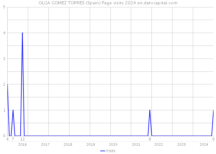 OLGA GOMEZ TORRES (Spain) Page visits 2024 