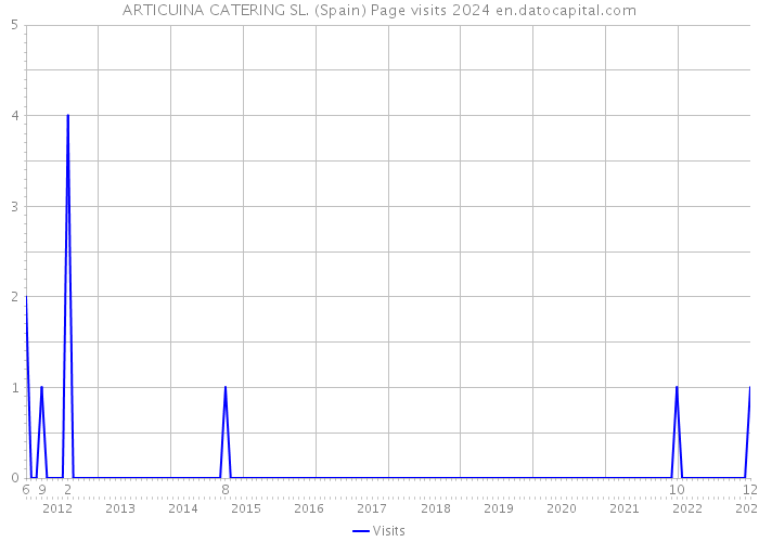 ARTICUINA CATERING SL. (Spain) Page visits 2024 
