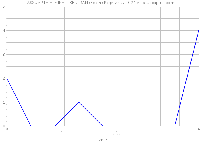 ASSUMPTA ALMIRALL BERTRAN (Spain) Page visits 2024 