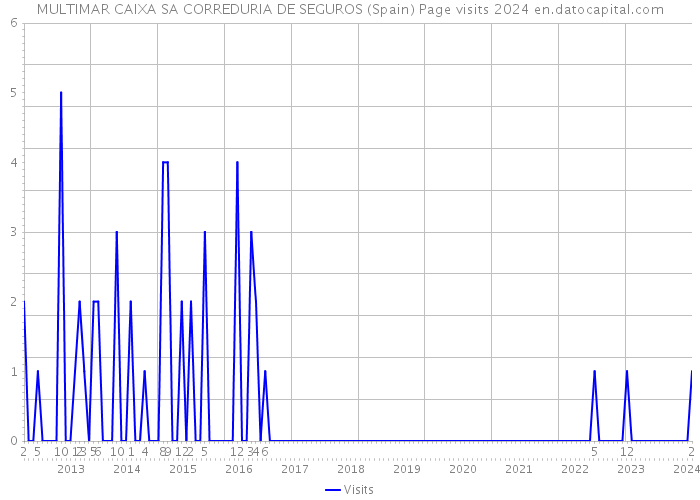 MULTIMAR CAIXA SA CORREDURIA DE SEGUROS (Spain) Page visits 2024 