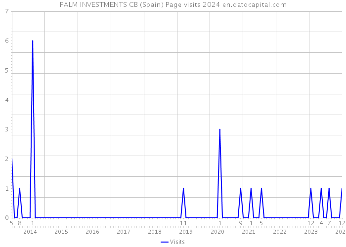 PALM INVESTMENTS CB (Spain) Page visits 2024 