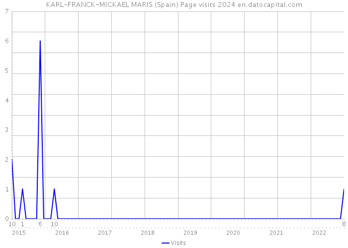 KARL-FRANCK-MICKAEL MARIS (Spain) Page visits 2024 