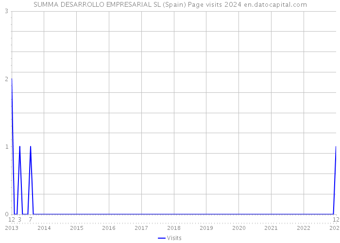 SUMMA DESARROLLO EMPRESARIAL SL (Spain) Page visits 2024 