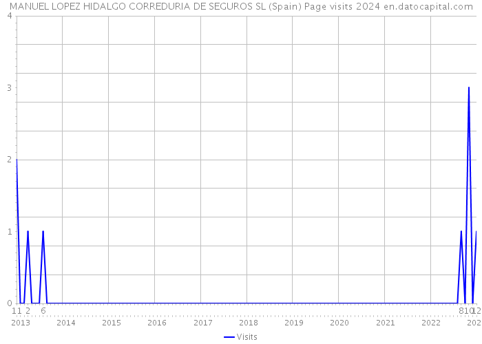 MANUEL LOPEZ HIDALGO CORREDURIA DE SEGUROS SL (Spain) Page visits 2024 