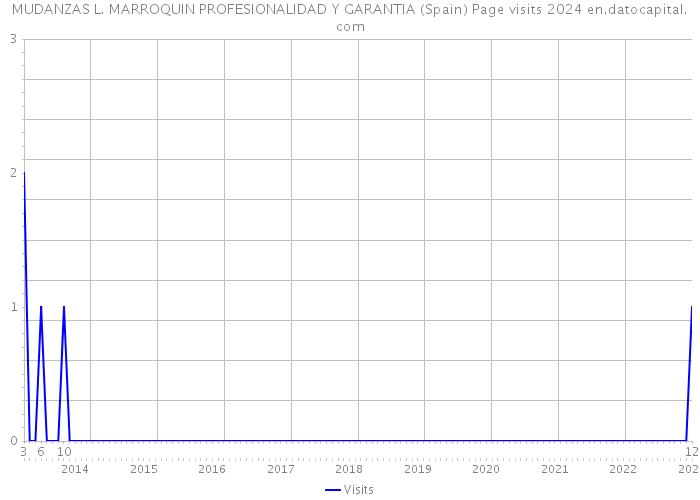MUDANZAS L. MARROQUIN PROFESIONALIDAD Y GARANTIA (Spain) Page visits 2024 