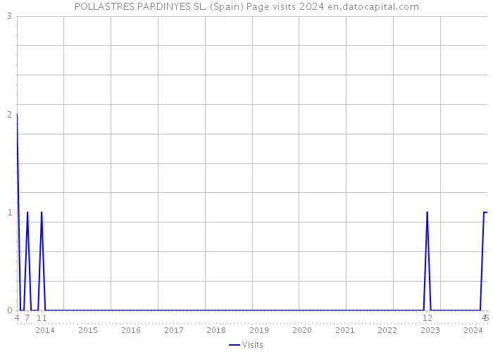 POLLASTRES PARDINYES SL. (Spain) Page visits 2024 