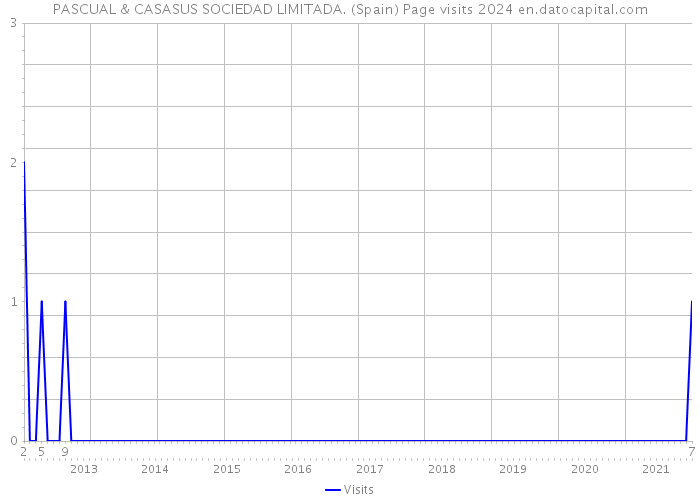 PASCUAL & CASASUS SOCIEDAD LIMITADA. (Spain) Page visits 2024 