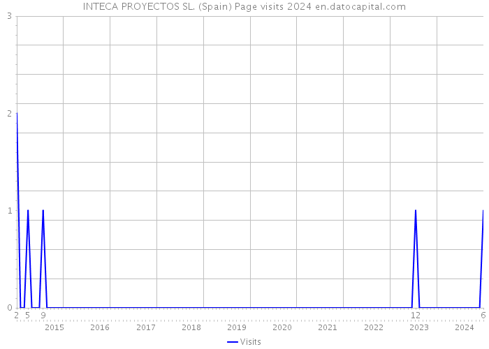 INTECA PROYECTOS SL. (Spain) Page visits 2024 