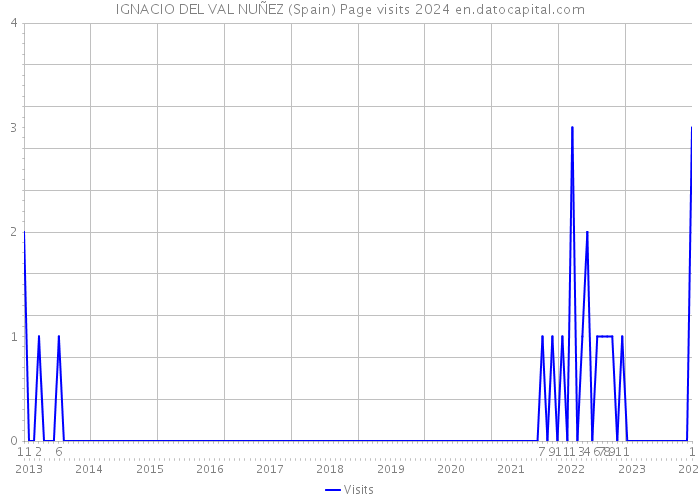 IGNACIO DEL VAL NUÑEZ (Spain) Page visits 2024 