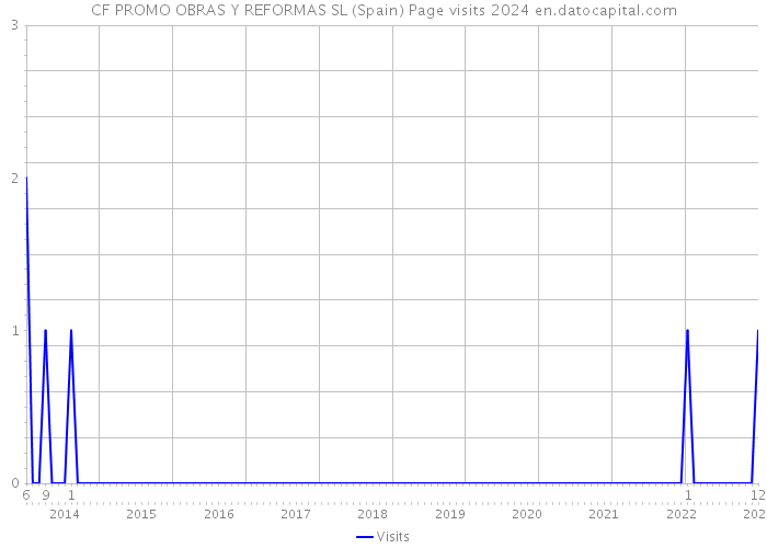 CF PROMO OBRAS Y REFORMAS SL (Spain) Page visits 2024 