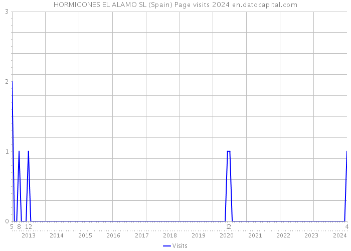 HORMIGONES EL ALAMO SL (Spain) Page visits 2024 