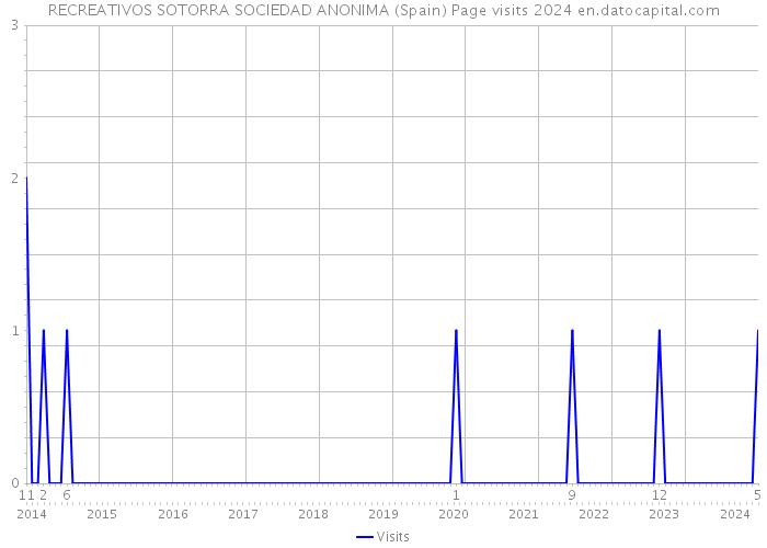 RECREATIVOS SOTORRA SOCIEDAD ANONIMA (Spain) Page visits 2024 