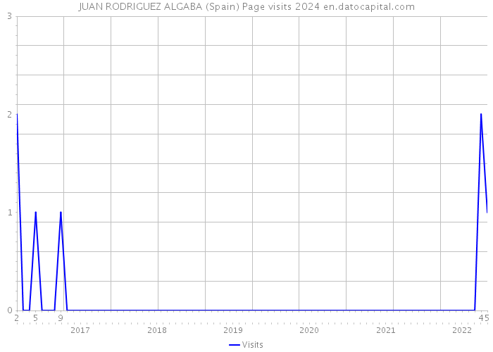 JUAN RODRIGUEZ ALGABA (Spain) Page visits 2024 