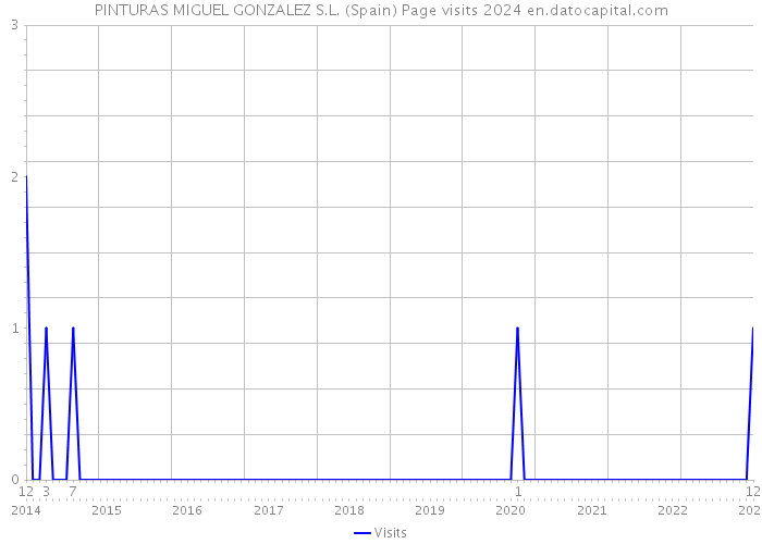 PINTURAS MIGUEL GONZALEZ S.L. (Spain) Page visits 2024 