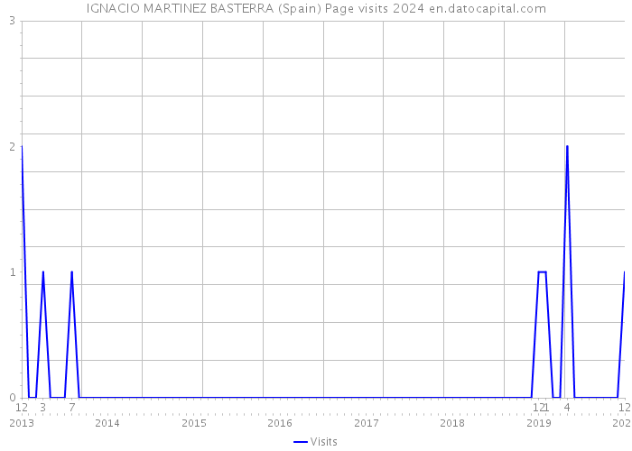 IGNACIO MARTINEZ BASTERRA (Spain) Page visits 2024 