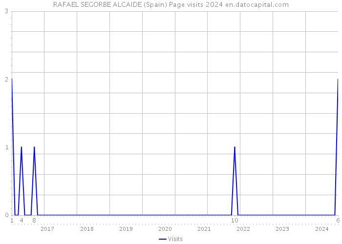 RAFAEL SEGORBE ALCAIDE (Spain) Page visits 2024 