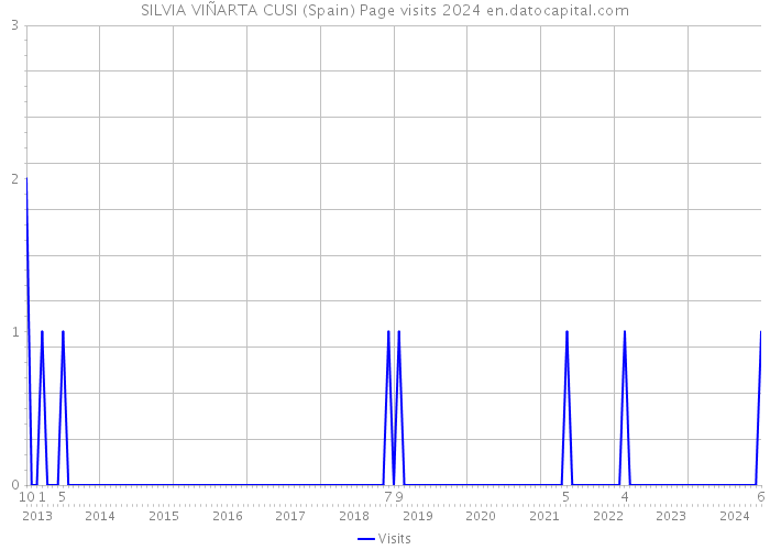 SILVIA VIÑARTA CUSI (Spain) Page visits 2024 