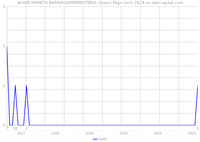 JAVIER ARRIETA BARINAGARREMENTERIA (Spain) Page visits 2024 