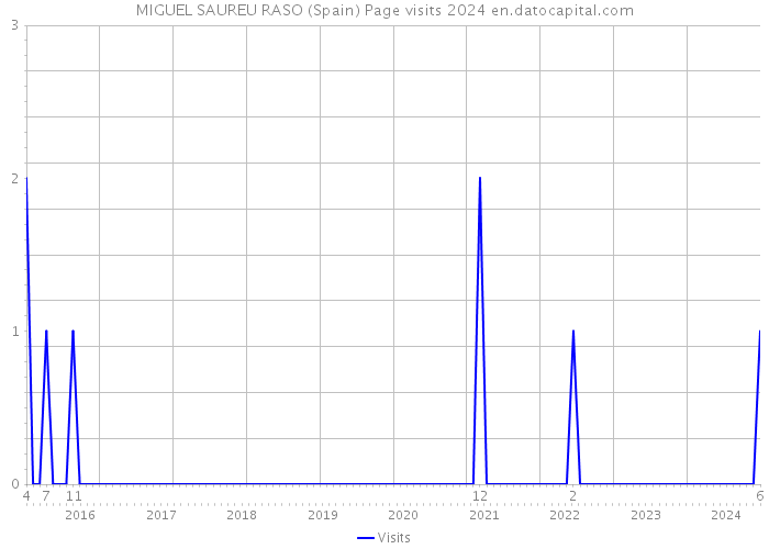 MIGUEL SAUREU RASO (Spain) Page visits 2024 