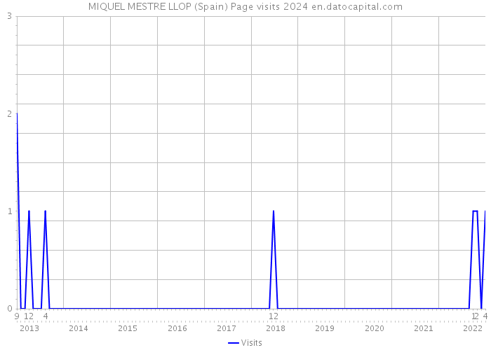 MIQUEL MESTRE LLOP (Spain) Page visits 2024 