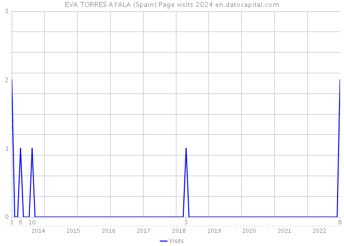 EVA TORRES AYALA (Spain) Page visits 2024 