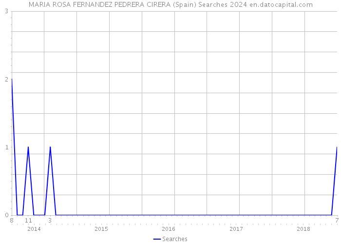 MARIA ROSA FERNANDEZ PEDRERA CIRERA (Spain) Searches 2024 
