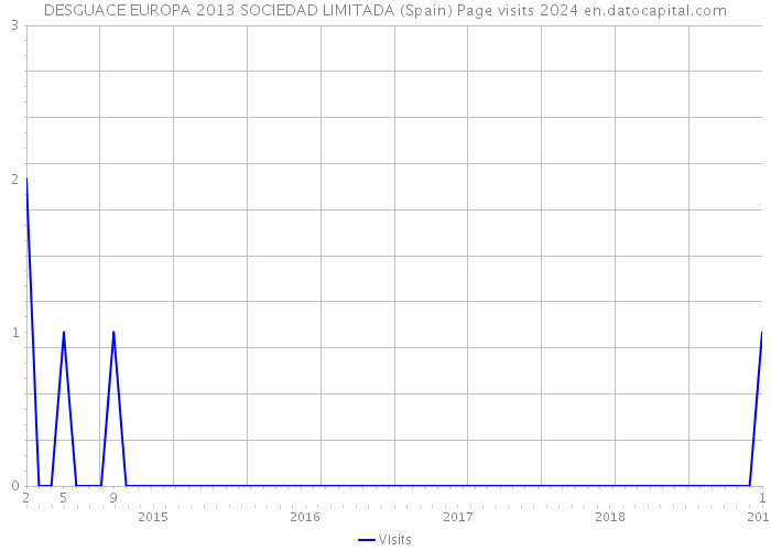 DESGUACE EUROPA 2013 SOCIEDAD LIMITADA (Spain) Page visits 2024 