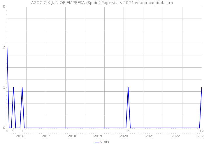 ASOC GIK JUNIOR EMPRESA (Spain) Page visits 2024 