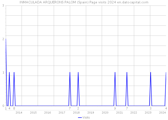 INMACULADA ARQUERONS PALOM (Spain) Page visits 2024 