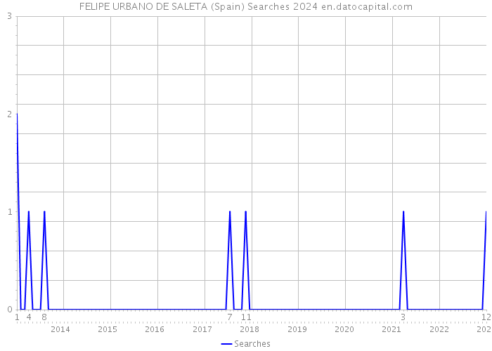 FELIPE URBANO DE SALETA (Spain) Searches 2024 