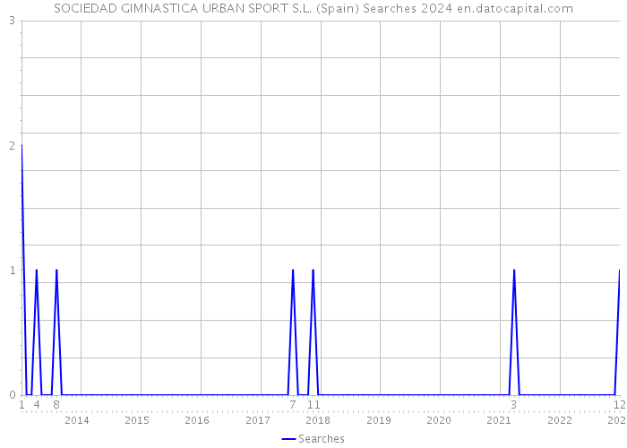 SOCIEDAD GIMNASTICA URBAN SPORT S.L. (Spain) Searches 2024 