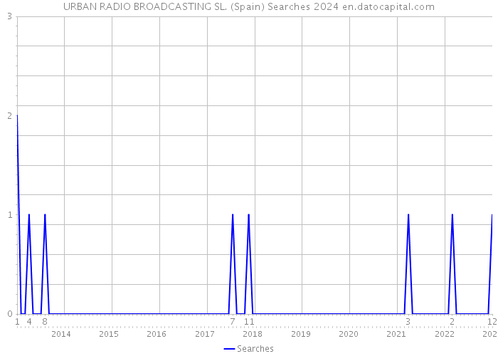 URBAN RADIO BROADCASTING SL. (Spain) Searches 2024 