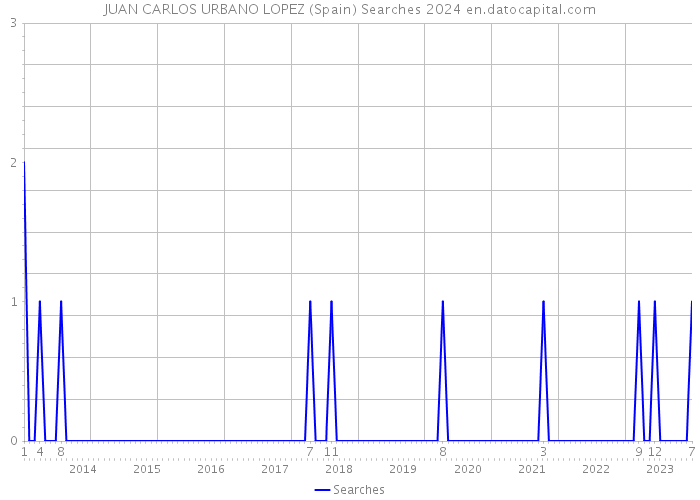 JUAN CARLOS URBANO LOPEZ (Spain) Searches 2024 