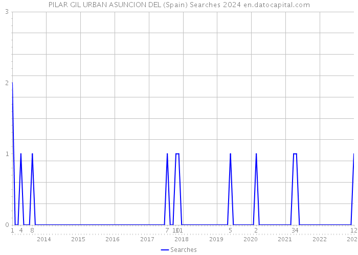 PILAR GIL URBAN ASUNCION DEL (Spain) Searches 2024 