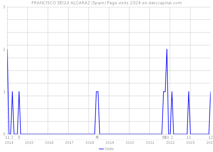 FRANCISCO SEGUI ALCARAZ (Spain) Page visits 2024 