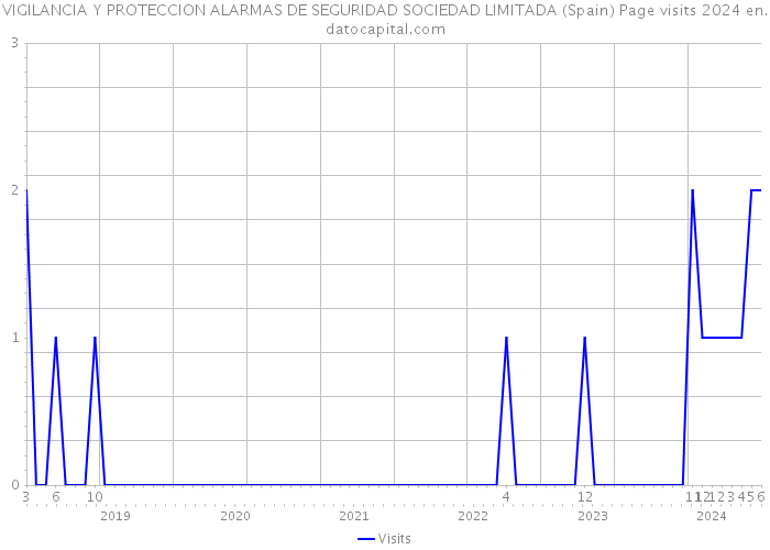 VIGILANCIA Y PROTECCION ALARMAS DE SEGURIDAD SOCIEDAD LIMITADA (Spain) Page visits 2024 