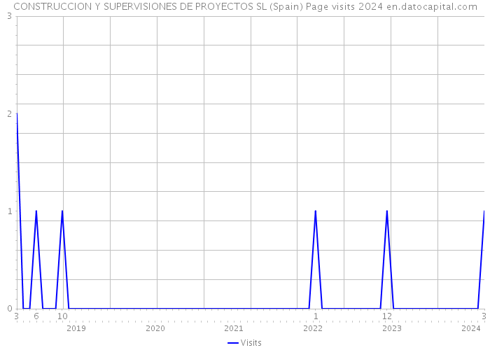 CONSTRUCCION Y SUPERVISIONES DE PROYECTOS SL (Spain) Page visits 2024 