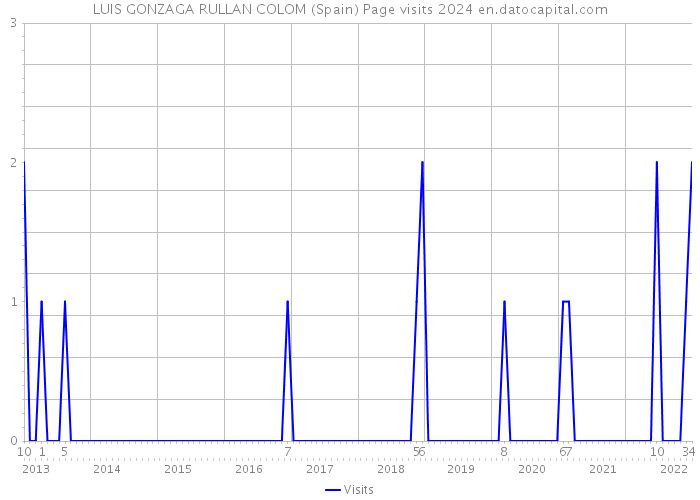 LUIS GONZAGA RULLAN COLOM (Spain) Page visits 2024 