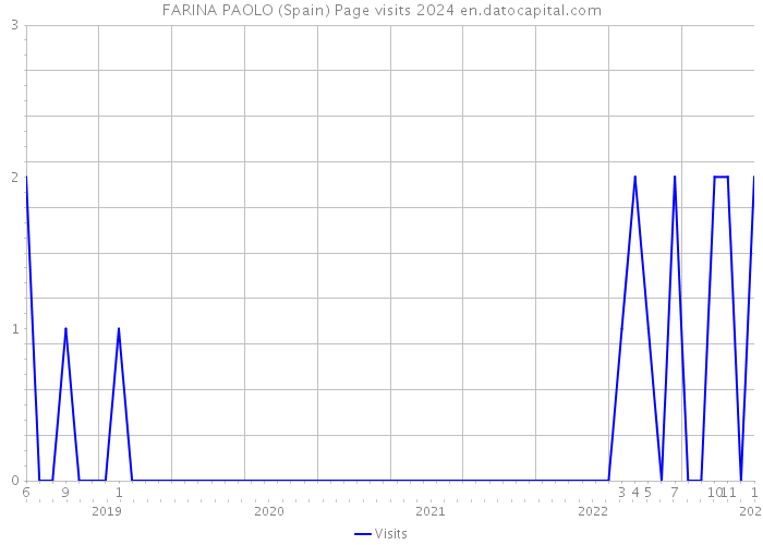 FARINA PAOLO (Spain) Page visits 2024 