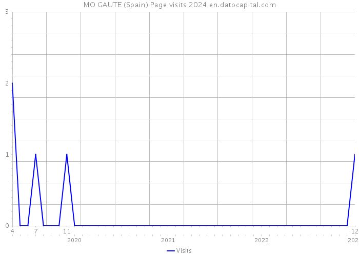MO GAUTE (Spain) Page visits 2024 