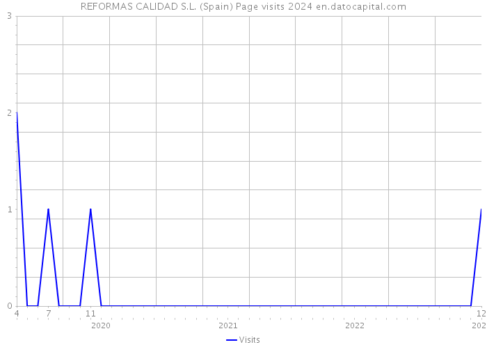 REFORMAS CALIDAD S.L. (Spain) Page visits 2024 