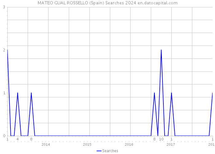 MATEO GUAL ROSSELLO (Spain) Searches 2024 