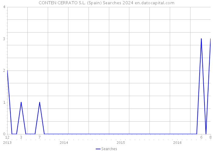 CONTEN CERRATO S.L. (Spain) Searches 2024 