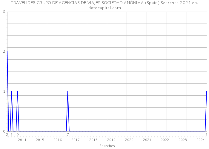 TRAVELIDER GRUPO DE AGENCIAS DE VIAJES SOCIEDAD ANÓNIMA (Spain) Searches 2024 