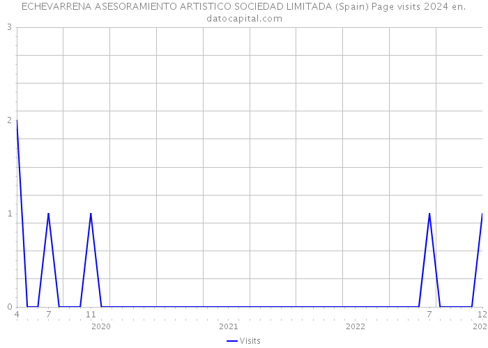 ECHEVARRENA ASESORAMIENTO ARTISTICO SOCIEDAD LIMITADA (Spain) Page visits 2024 