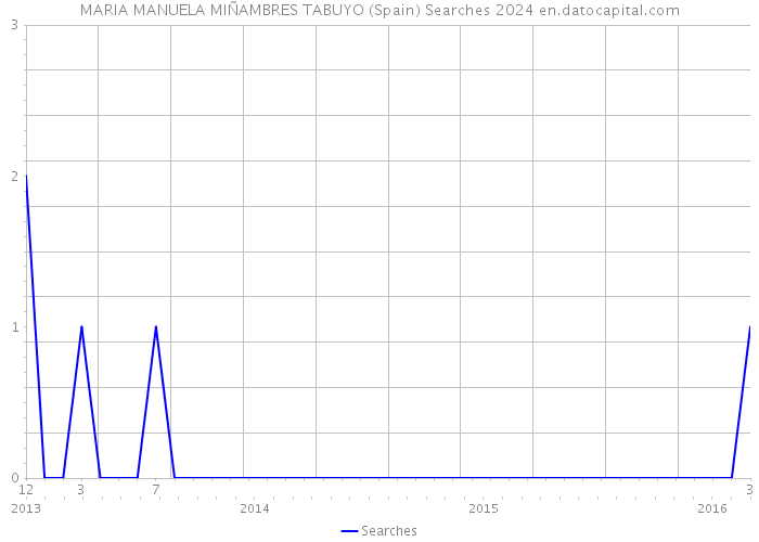 MARIA MANUELA MIÑAMBRES TABUYO (Spain) Searches 2024 