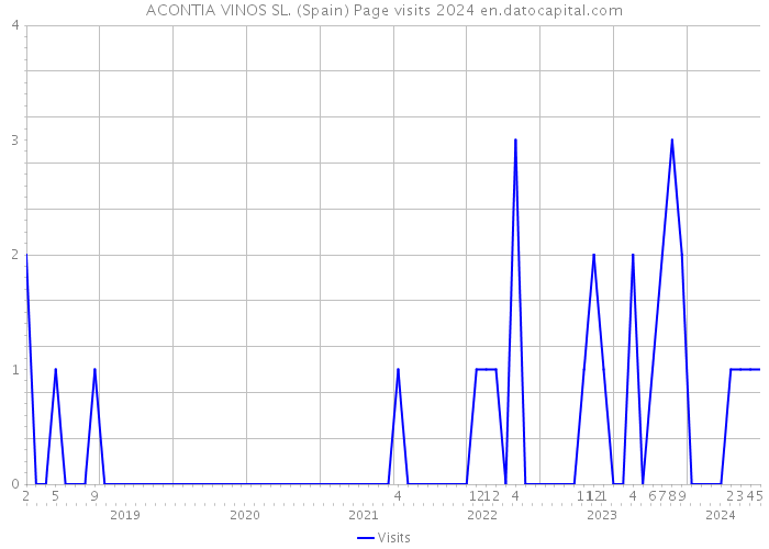 ACONTIA VINOS SL. (Spain) Page visits 2024 