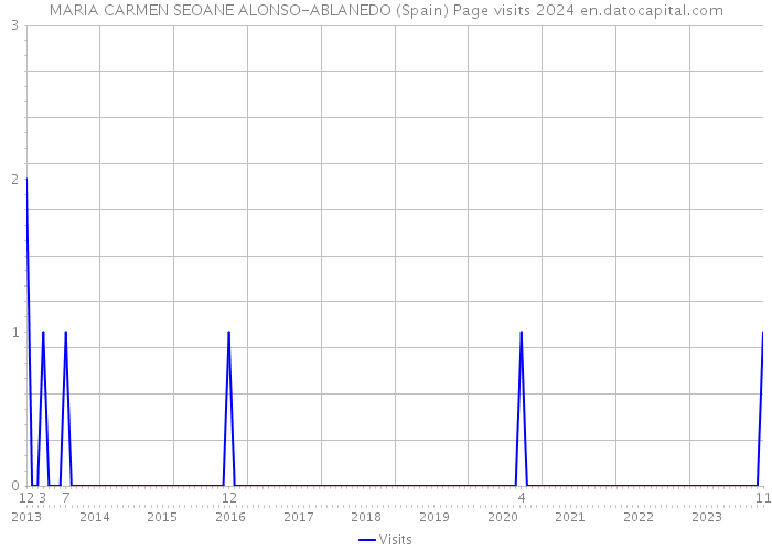 MARIA CARMEN SEOANE ALONSO-ABLANEDO (Spain) Page visits 2024 