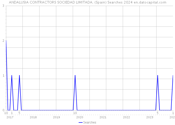 ANDALUSIA CONTRACTORS SOCIEDAD LIMITADA. (Spain) Searches 2024 